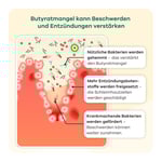 Butyzol mikroverkapsel.Natriumbutyrat Apriwell Hkp