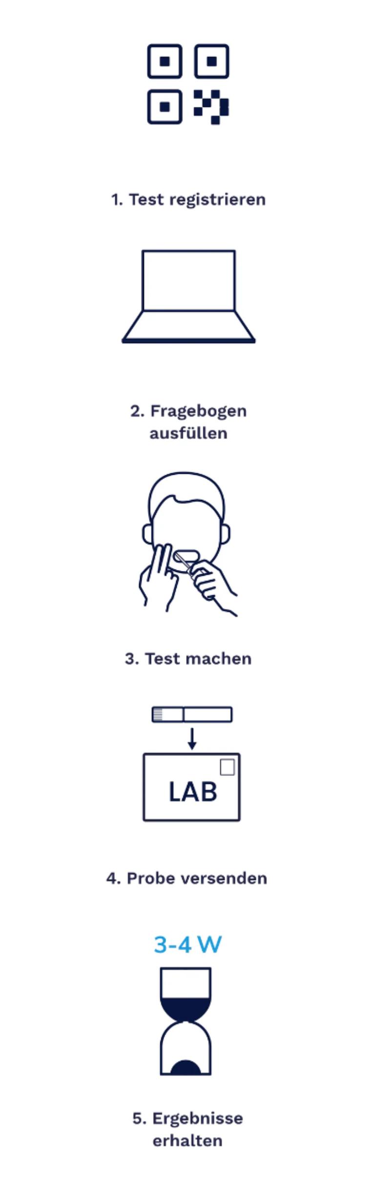 Schritt für Schritt Erklärung des MoleQlar Tests.
